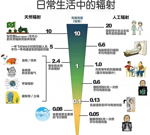 日常生活中的辐射